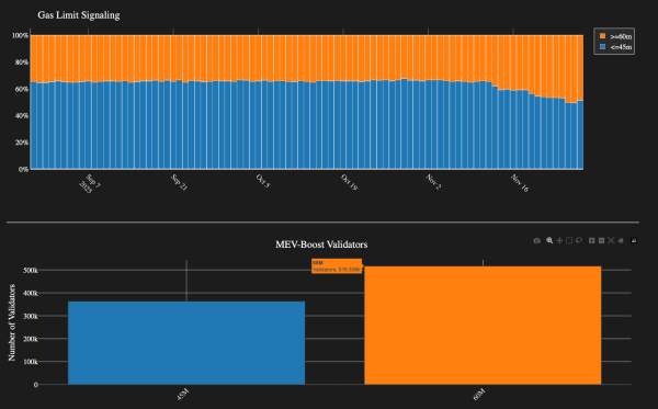 Ethereum увеличил лимит газа до 60 млн