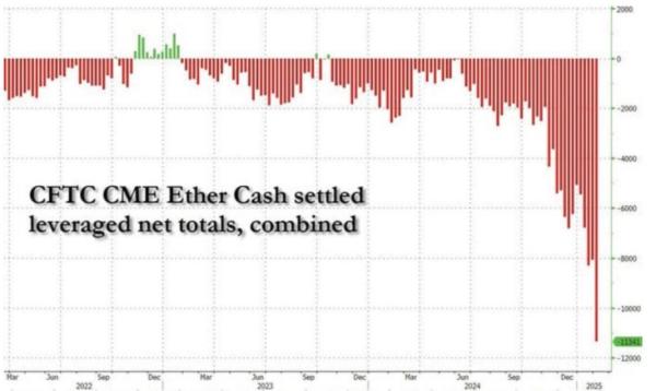 Количество шортов по Ethereum дошло до максимума нескольких лет